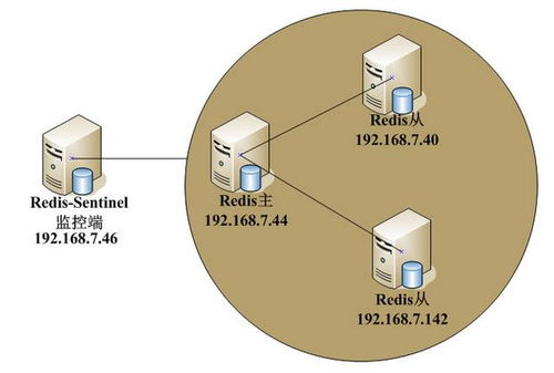 基于云計算環(huán)境的Redis Sentinel服務配置流程